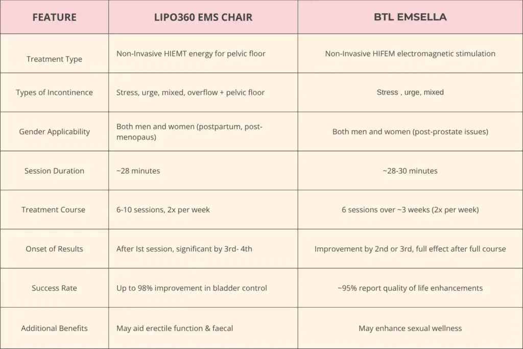 LIPO360 EMS Chair Can Help with Urinary Incontinence 1 Table to show benefits of Lipo 360 for urinary incontinence Nantwich