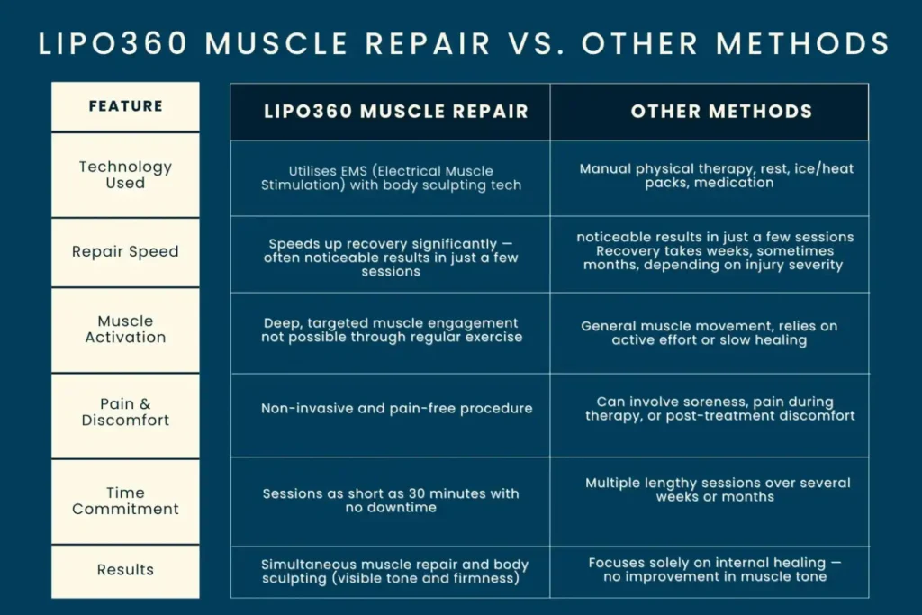 Revolutionising Muscle Repair: The Power of LIPO360 Body Sculpt Post-Injury 6 Key differences between LIPO360 Muscle Repair Nantwich and other Muscle Repair Methods including features